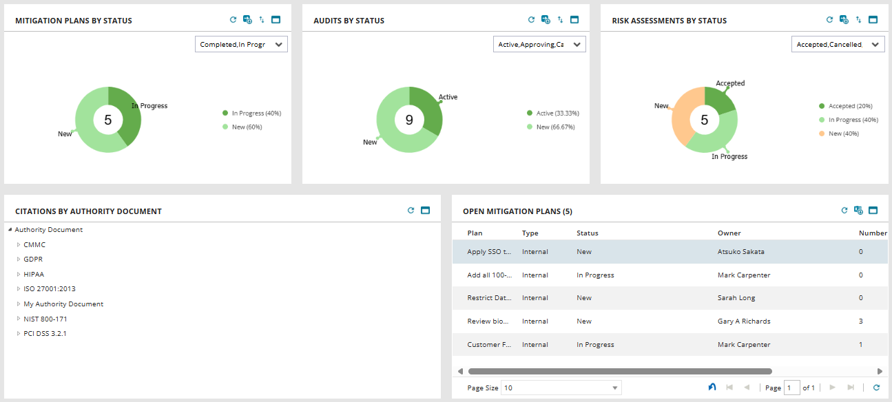 Example of a GRC mitigation plans dashboard